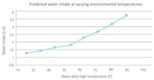Predicted water intake at varying environmental temperatures, calves, Denkavit, calfnotes