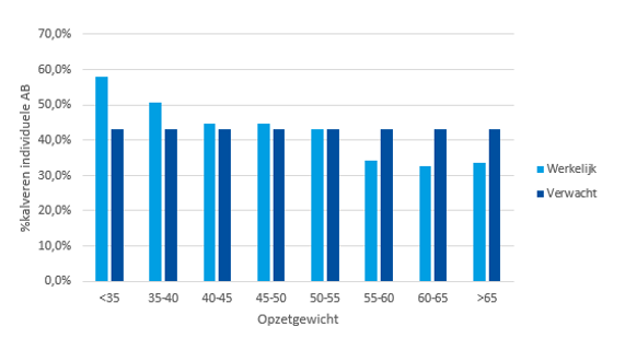 Grafiek met het werkelijke en verwachte opzetgewicht ten opzichte van %kalveren individuele AB. De grafiek toont de grafiek aan dat het aantal behandelingen voor lichtere kalveren (<40 kg) aanzienlijk hoger is dan voor zwaardere kalveren (>55 kg).