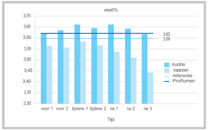 Grafiek laat zien dat het de eiwitgehaltes toenemen tijdens de ProRumen periode