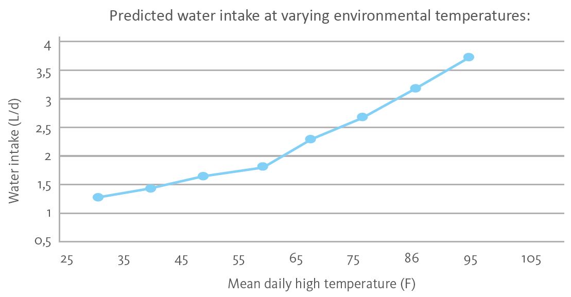 Predicted water intake